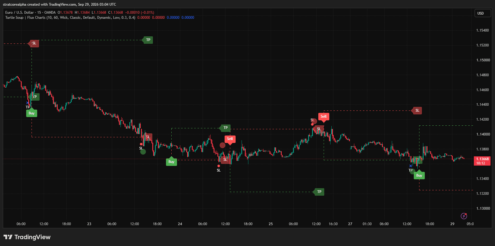 ICT Turtle Soup for MT5: TradingView · OANDA · EURUSD M15 · 29 Sep 2026