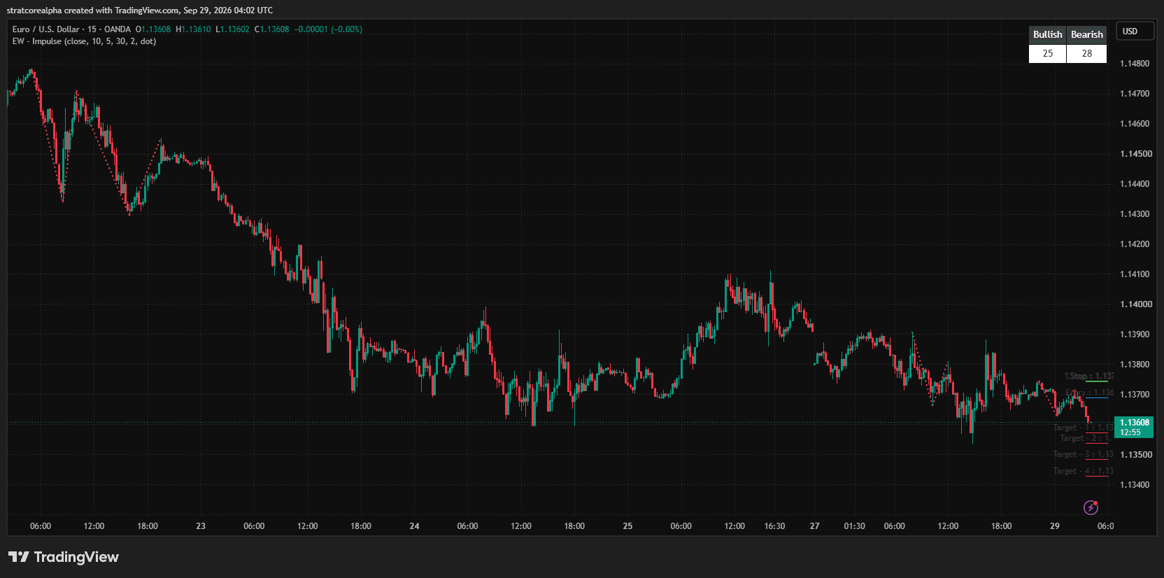 Elliot Wave Impulse for MT5: TradingView · OANDA · EURUSD M15 · 29 Sep 2026