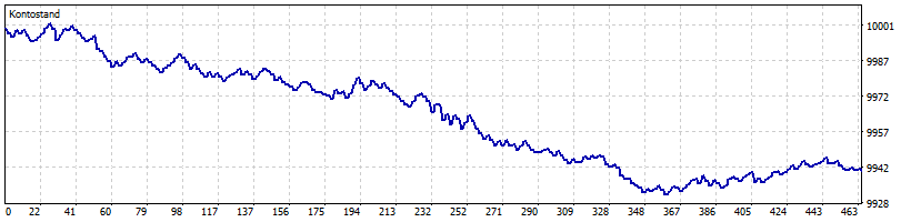 Originale Kontostandskurve aus dem HolaPrime-MT5-Strategietester für den festen EURUSD-M15-Ausbruch von September 2025 bis August 2026, unter dem Startwert von 10.000 USD