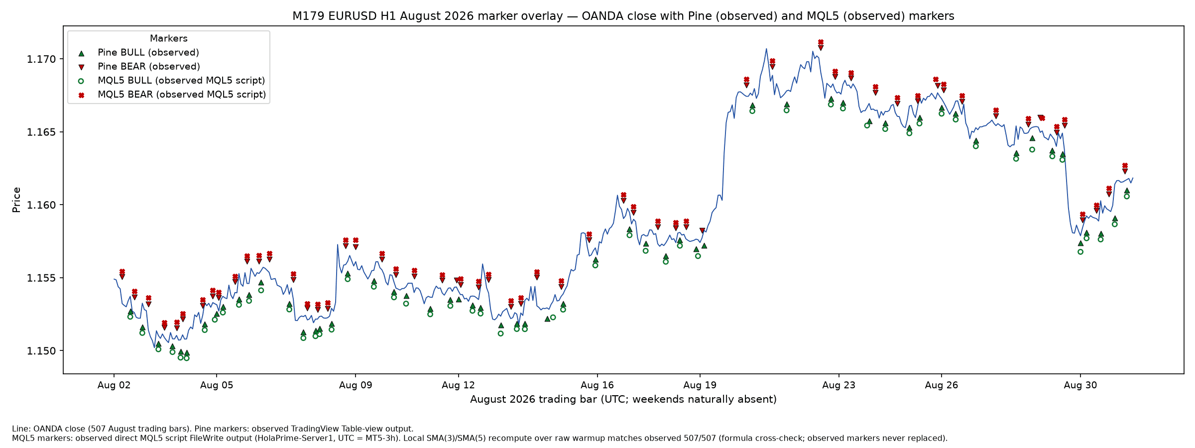August 2026 EURUSD H1 price with observed Pine and MT5 bullish and bearish markers overlaid