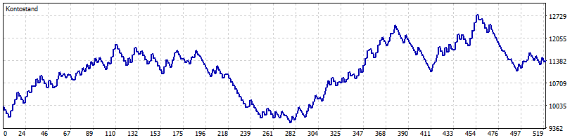 Native MT5 Strategy Tester balance chart for the fixed EURUSD M15 historical run