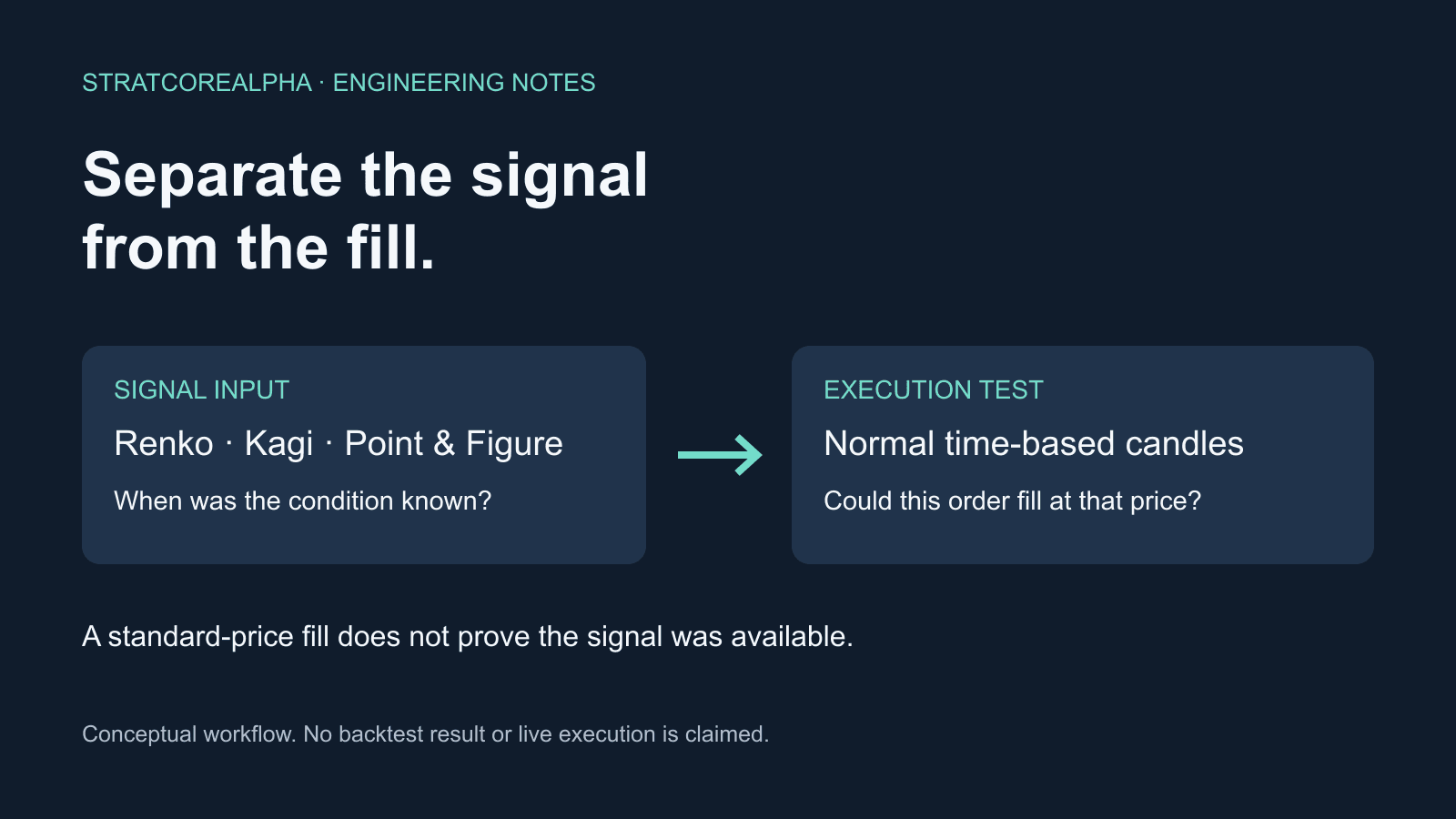 Conceptual workflow separating synthetic-chart signal availability from execution-price testing. No measured result is shown.