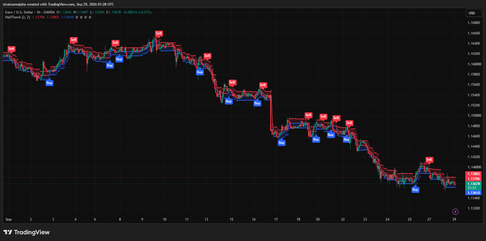 HalfTrend for MT5: TradingView · OANDA · EURUSD H1 · 29 Sep 2026