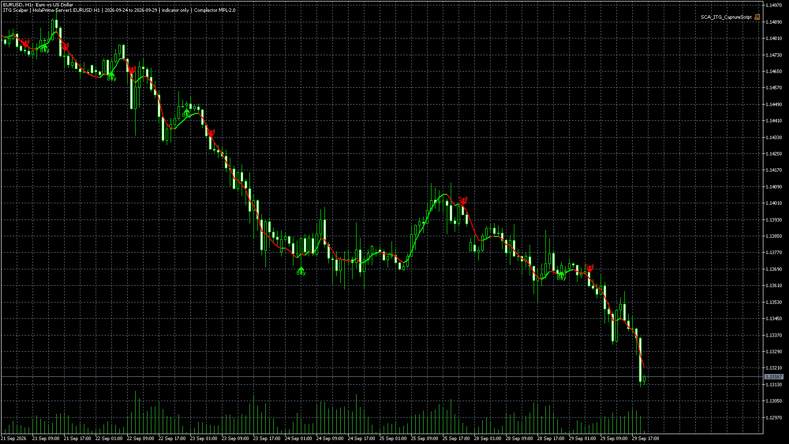 ITG Scalper for MT5: MetaTrader 5 · HolaPrime · EURUSD H1 · 21–29 Sep 2026