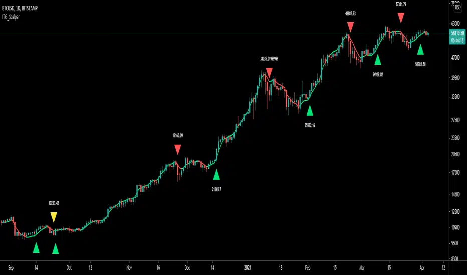ITG Scalper for MT5: TradingView · original author’s BITSTAMP BTCUSD D1 example · Sep 2020–Apr 2021