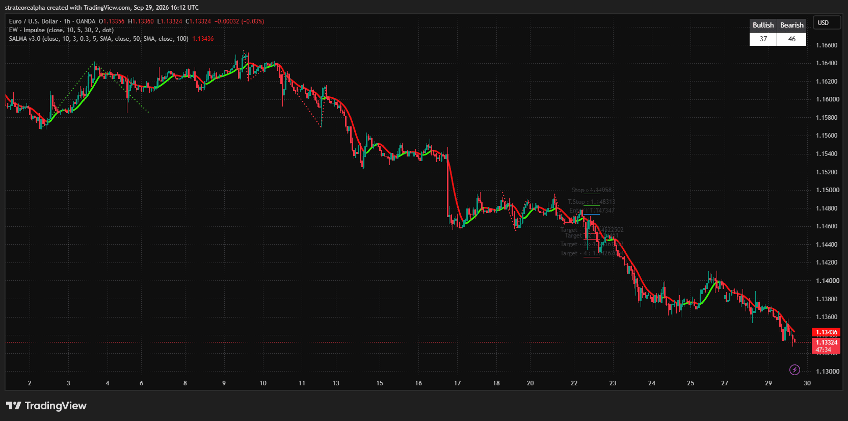 SALMA for MT5: TradingView · OANDA · EURUSD H1 · 2–29 Sep 2026; unrelated EW overlay visible