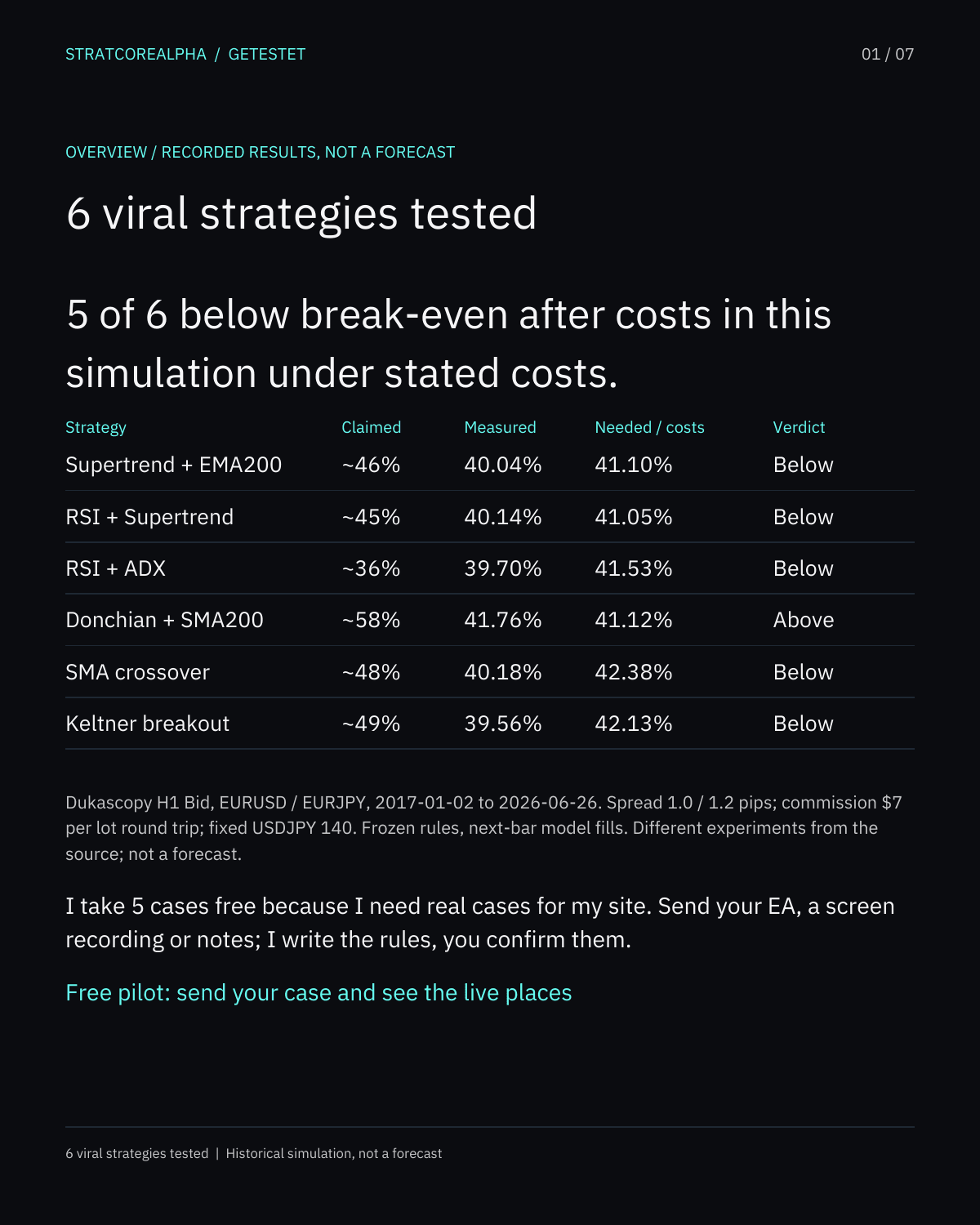 Collection cover: six strategies, source claims, measured rates, break-even after stated costs and five below / Donchian above.