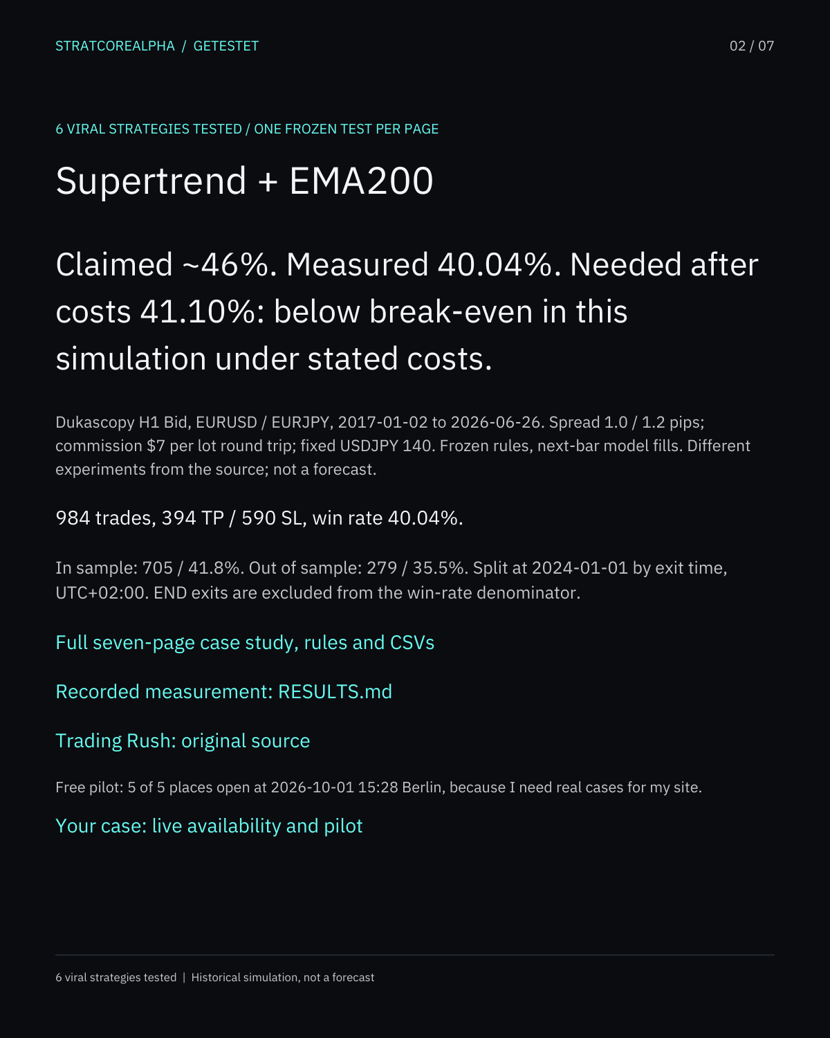 Supertrend + EMA200: Claimed ~46%. Measured 40.04%. Needed after costs 41.10%: below break-even in this simulation under stated costs.