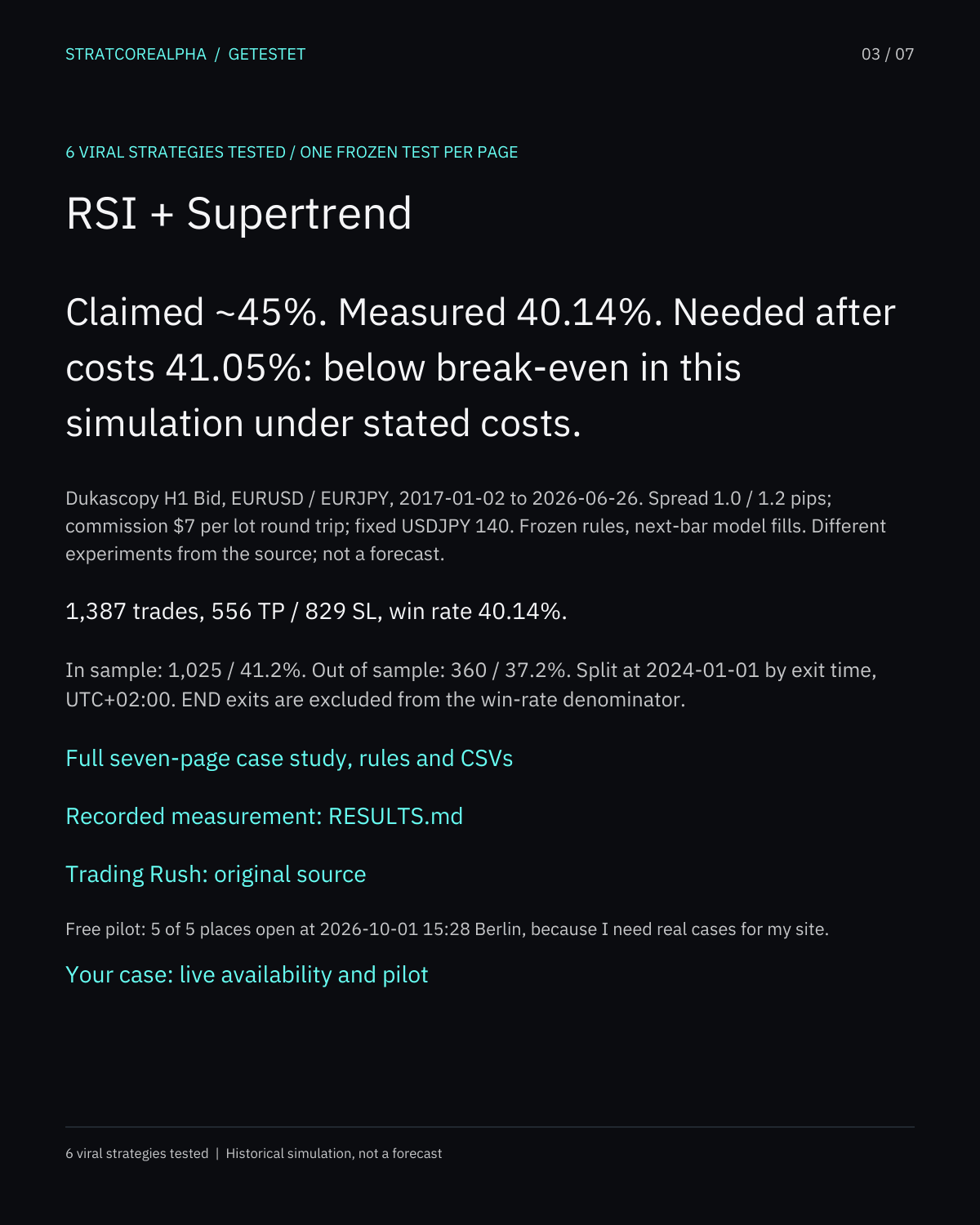 RSI + Supertrend: Claimed ~45%. Measured 40.14%. Needed after costs 41.05%: below break-even in this simulation under stated costs.