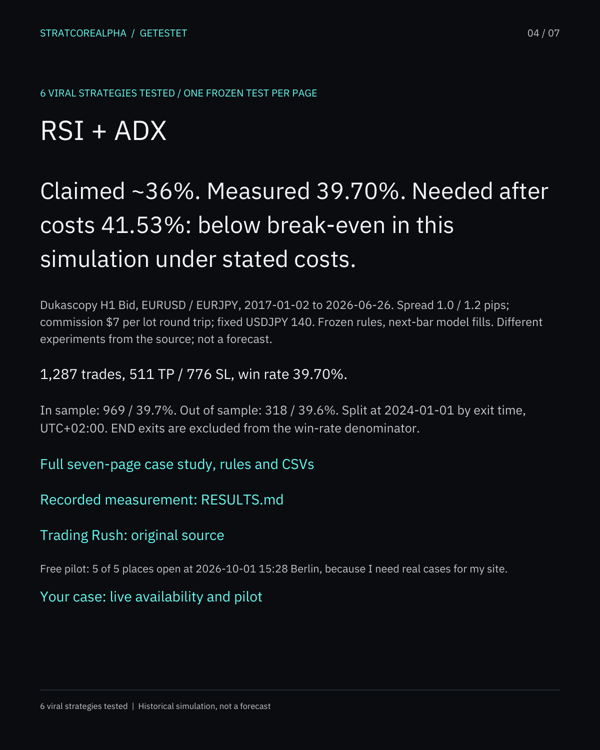 RSI + ADX: Claimed ~36%. Measured 39.70%. Needed after costs 41.53%: below break-even in this simulation under stated costs.