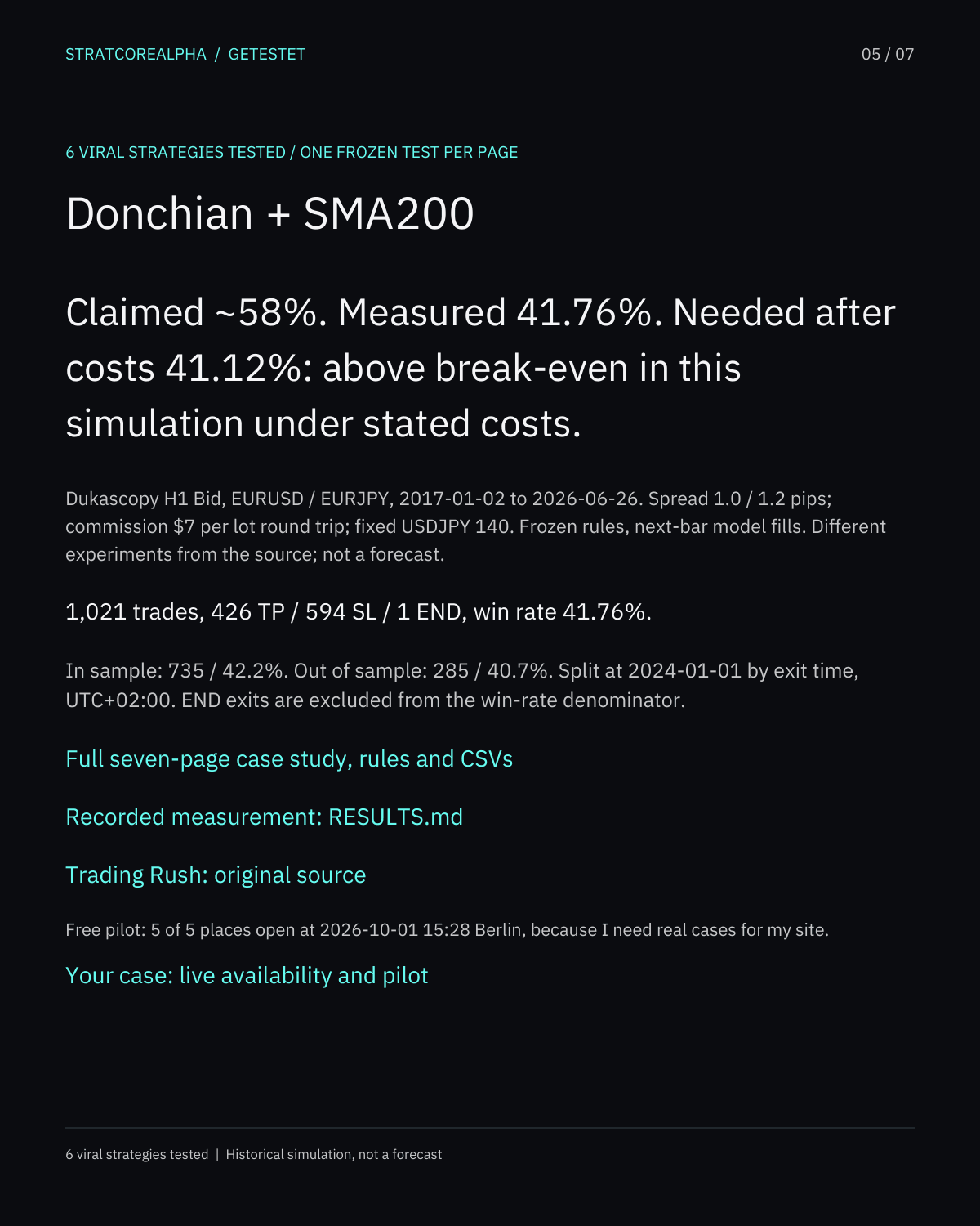 Donchian + SMA200: Claimed ~58%. Measured 41.76%. Needed after costs 41.12%: above break-even in this simulation under stated costs.