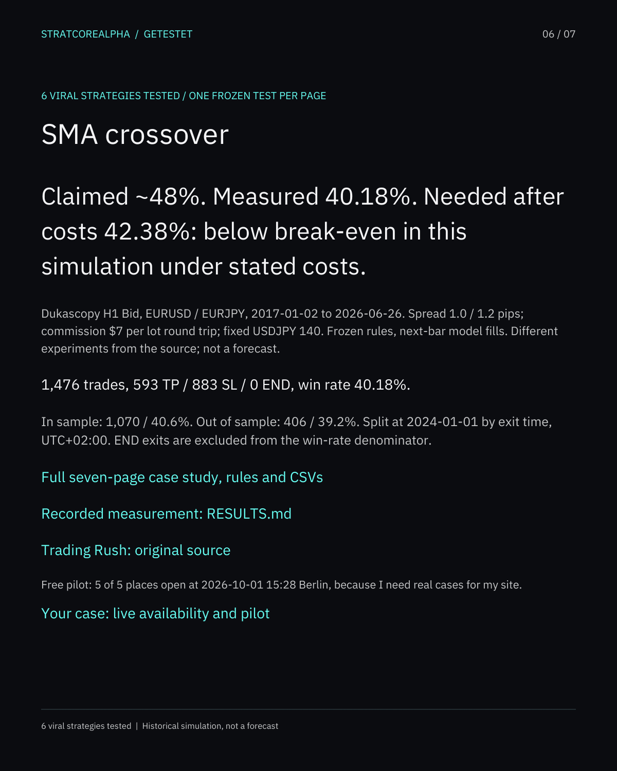 SMA crossover: Claimed ~48%. Measured 40.18%. Needed after costs 42.38%: below break-even in this simulation under stated costs.
