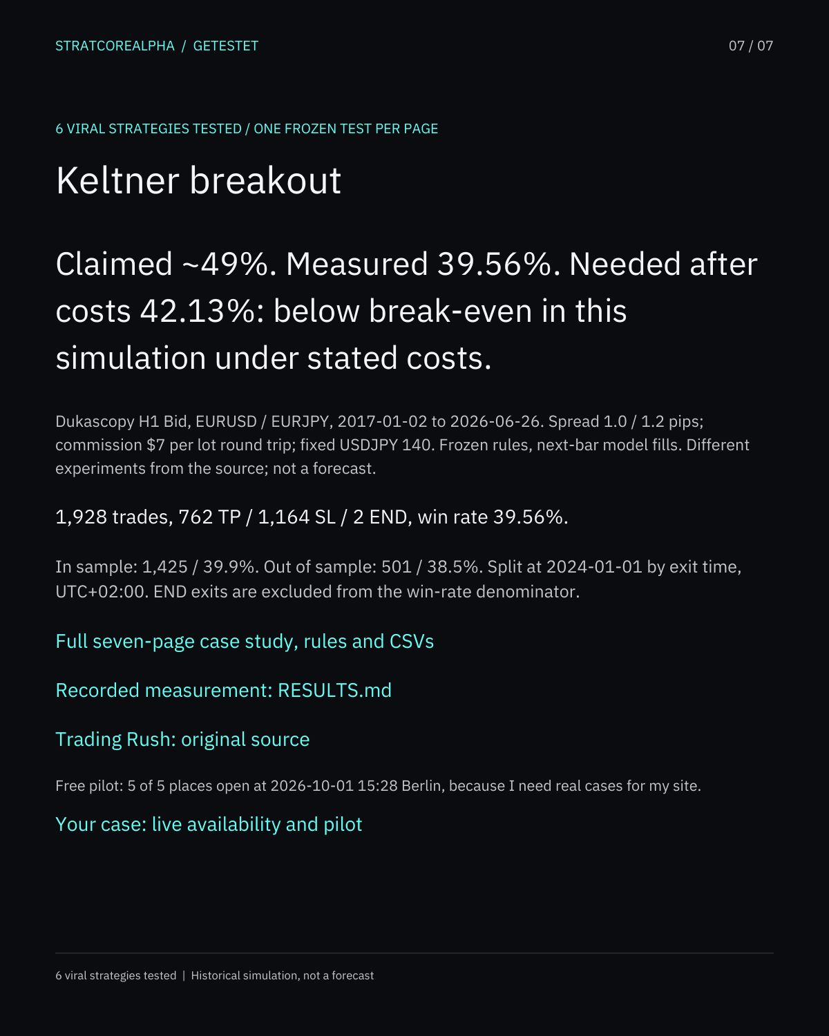 Keltner breakout: Claimed ~49%. Measured 39.56%. Needed after costs 42.13%: below break-even in this simulation under stated costs.
