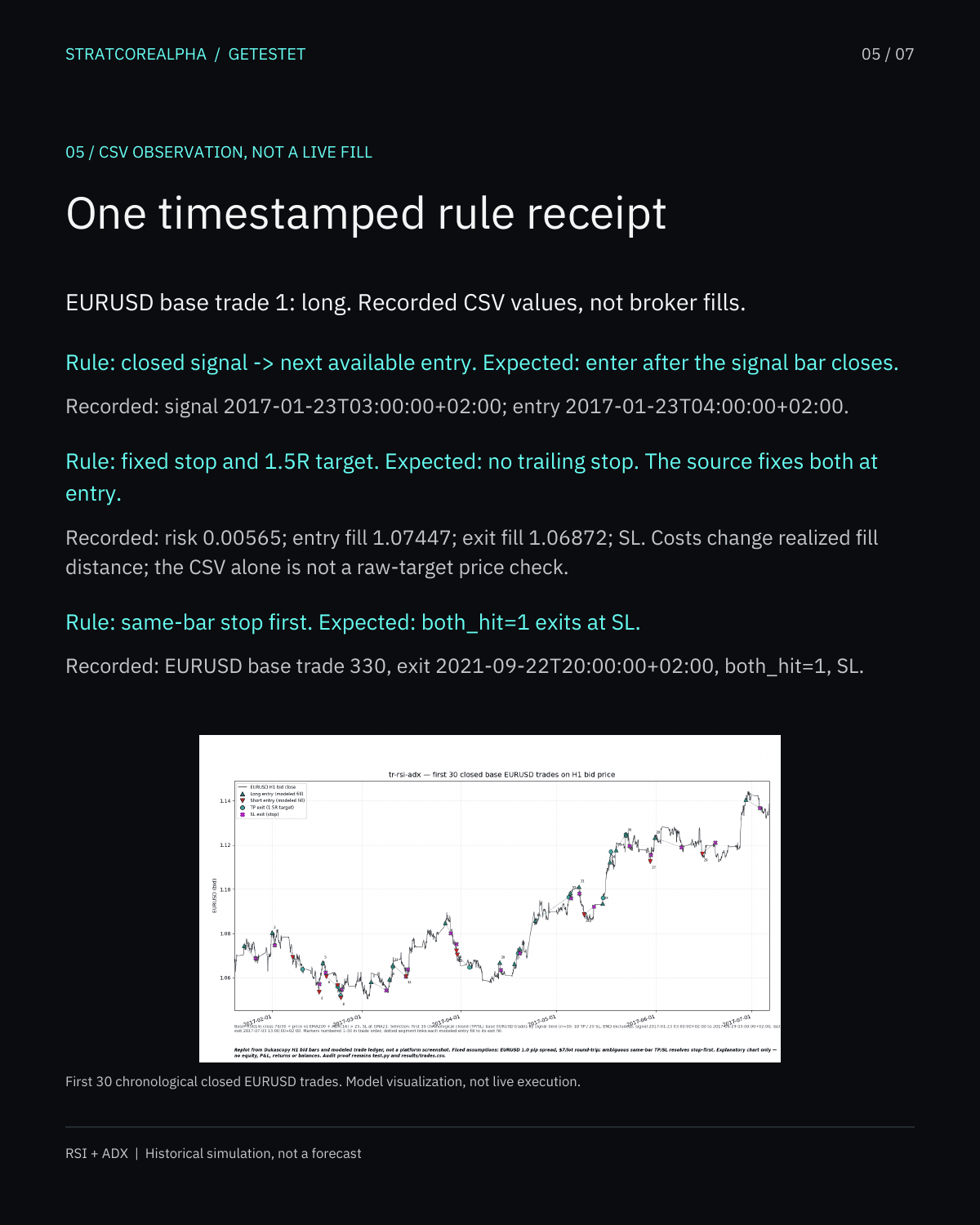 RSI + ADX: three rule rows with expected behavior and recorded CSV timestamps. An absent ambiguous-bar example is explicitly marked unobserved.