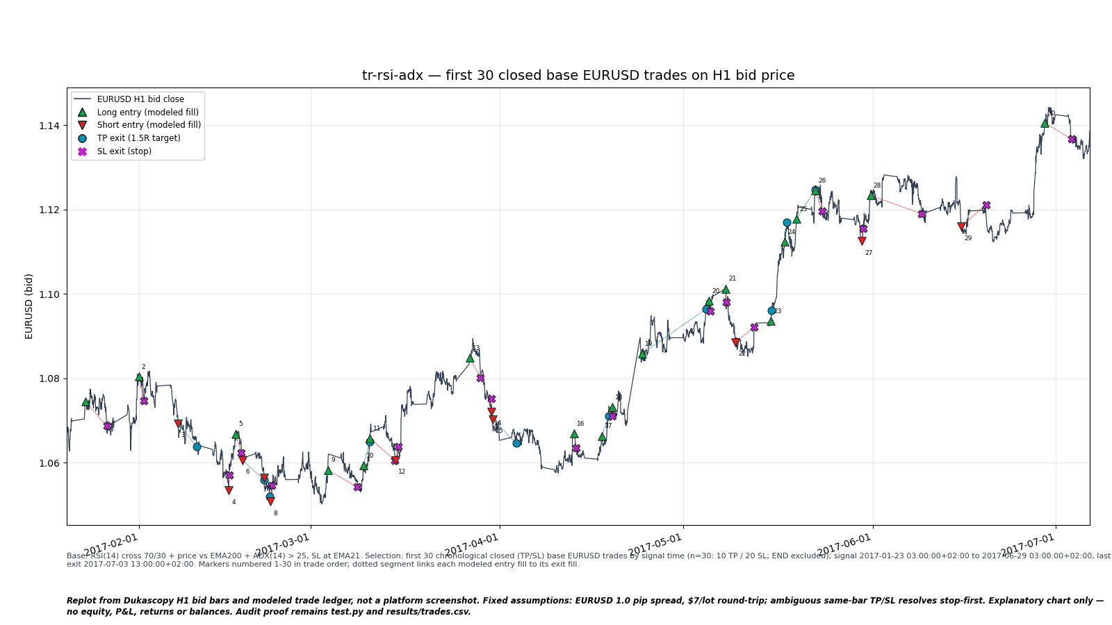 First 30 chronological closed EURUSD H1 trades in the frozen RSI + ADX model; price and modeled entry/exit markers.