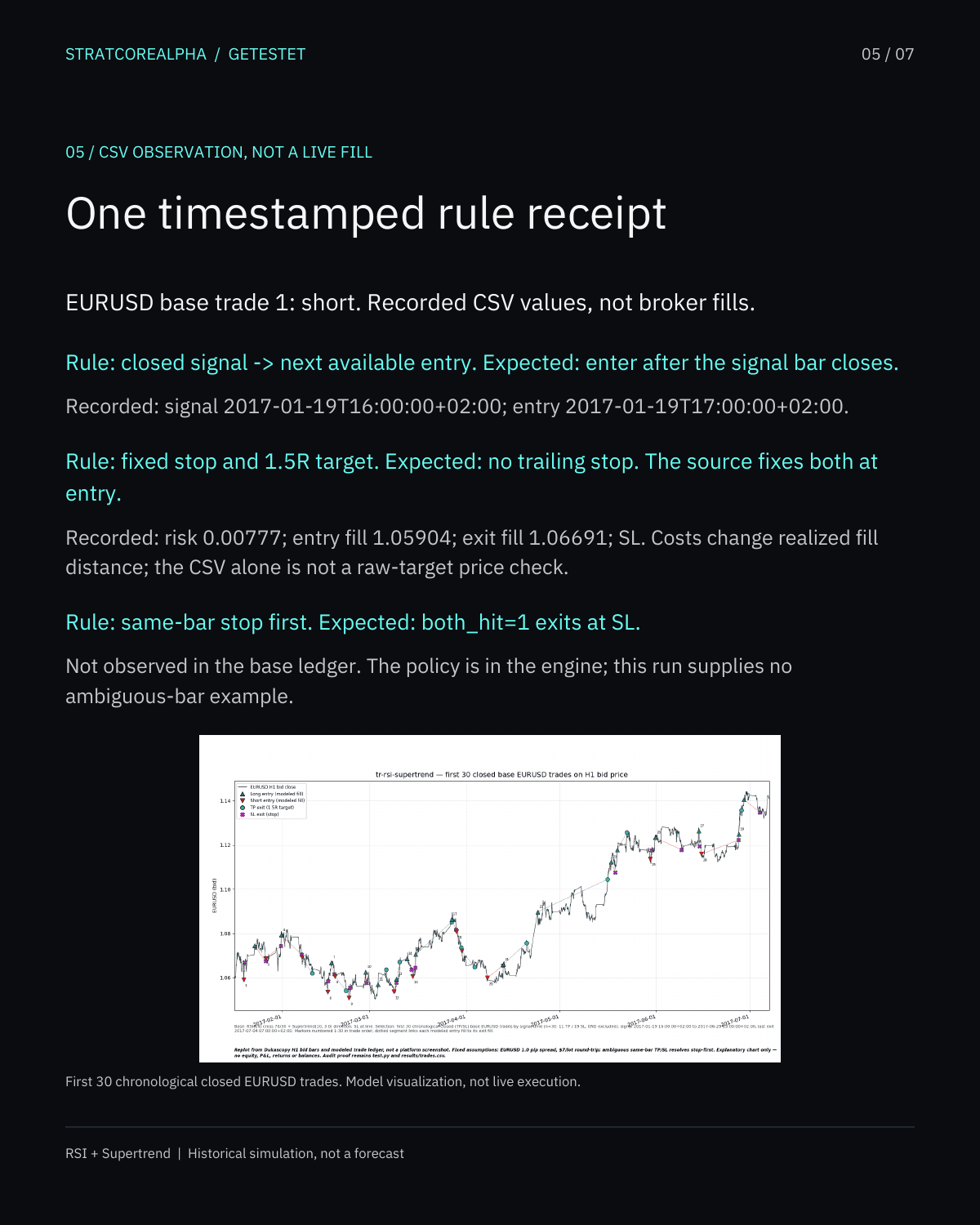 RSI + Supertrend: three rule rows with expected behavior and recorded CSV timestamps. An absent ambiguous-bar example is explicitly marked unobserved.