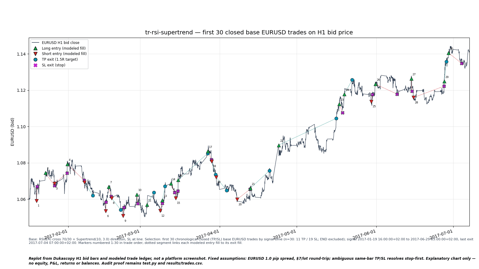 First 30 chronological closed EURUSD H1 trades in the frozen RSI + Supertrend model; price and modeled entry/exit markers.