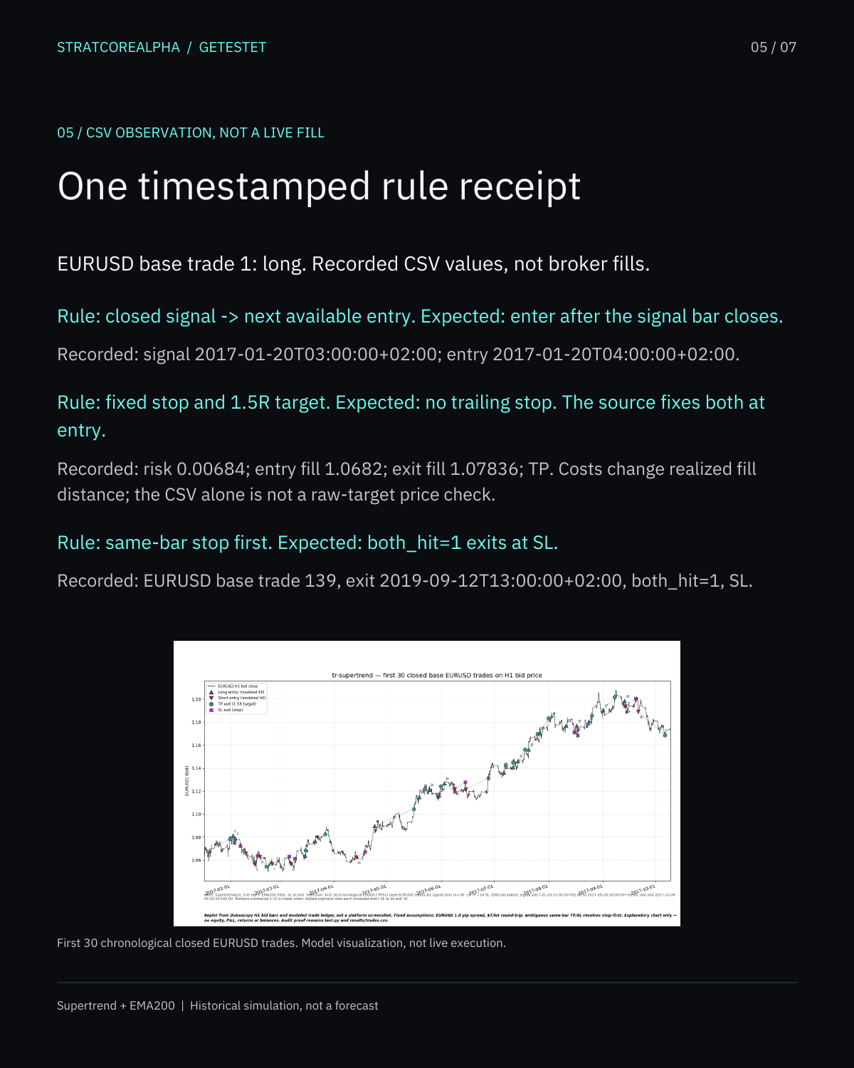 Supertrend + EMA200: three rule rows with expected behavior and recorded CSV timestamps. An absent ambiguous-bar example is explicitly marked unobserved.