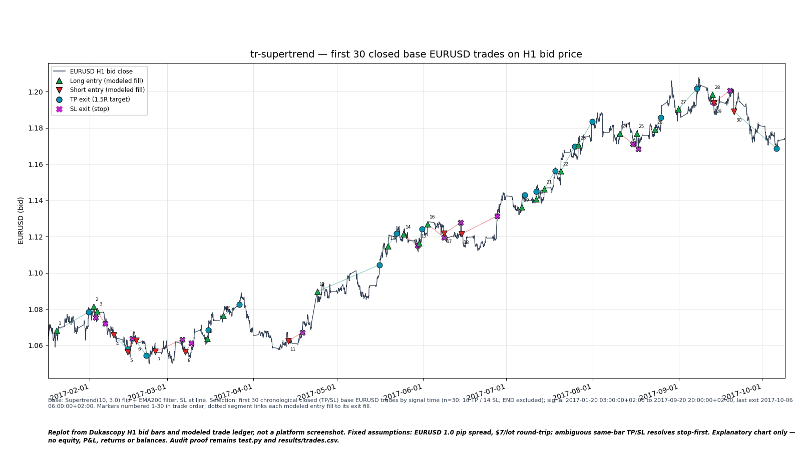 First 30 chronological closed EURUSD H1 trades in the frozen Supertrend + EMA200 model; price and modeled entry/exit markers.