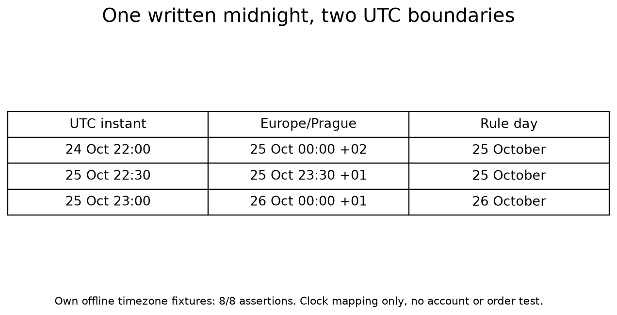 Three exact UTC-to-Prague mappings from the offline clock checks