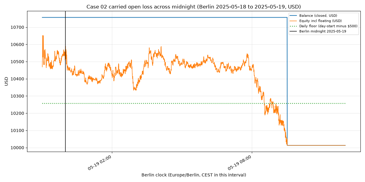 Saved EURUSD simulated account value and daily floor in dollars across midnight Berlin on 19 May 2025