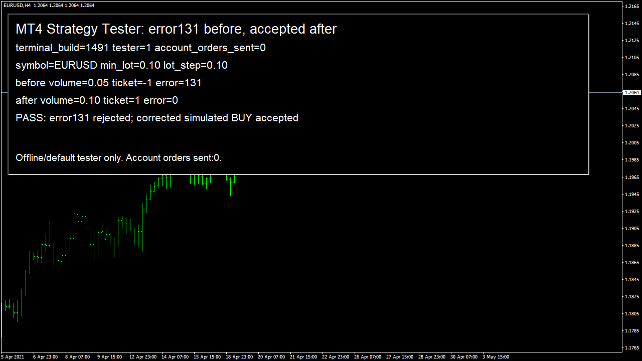 Native MT4 tester build 1491:0.05 lot rejected with 131;0.10 lot accepted with error 0 and matching recorded volume; no account orders.