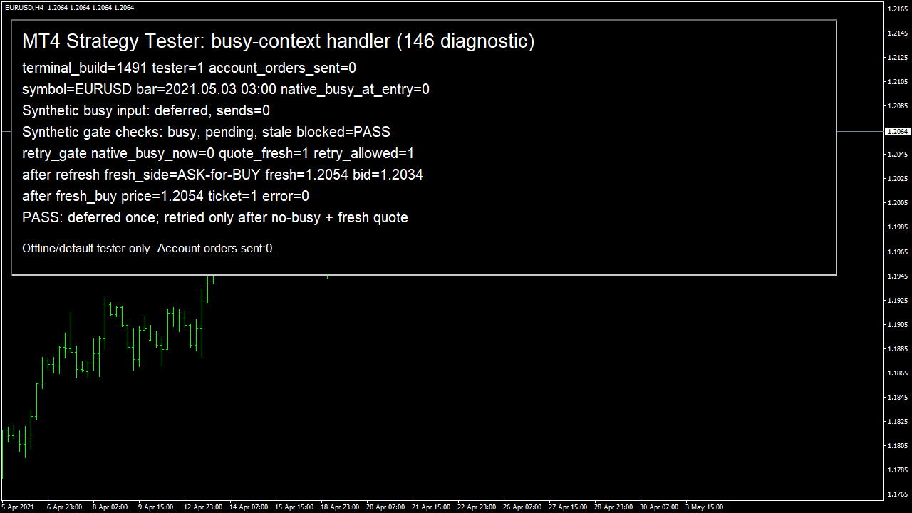 Native MT4 Strategy Tester screenshot: synthetic busy cycle sent zero requests, busy and stale gate checks passed, fresh Ask opened simulated ticket 1 with error 0. No account orders.