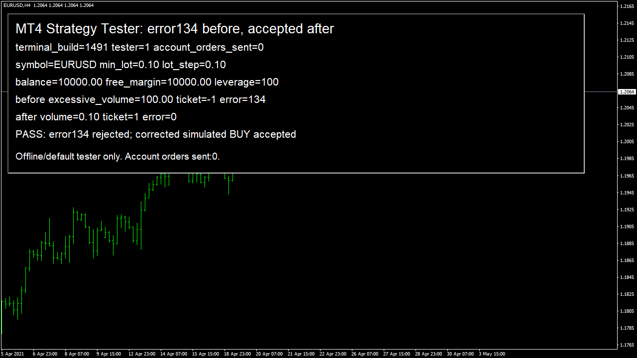 Native MT4 tester: 100 lots rejected with error 134, 0.1 lots accepted, 10,000 starting free margin and zero account orders.
