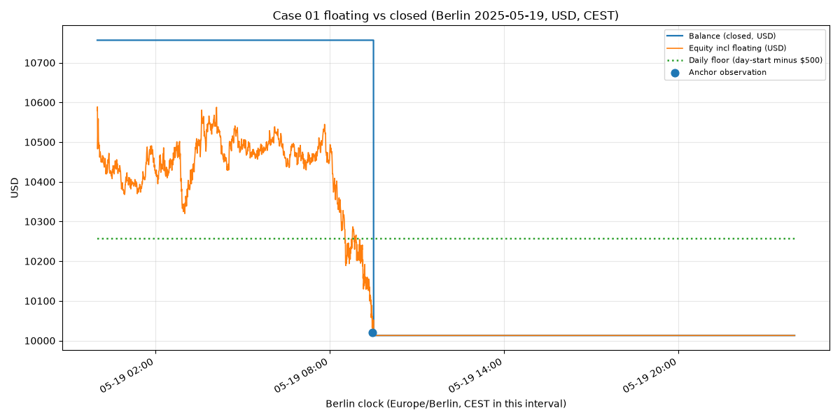 Saved EURUSD account rows with balance, equity and the daily floor