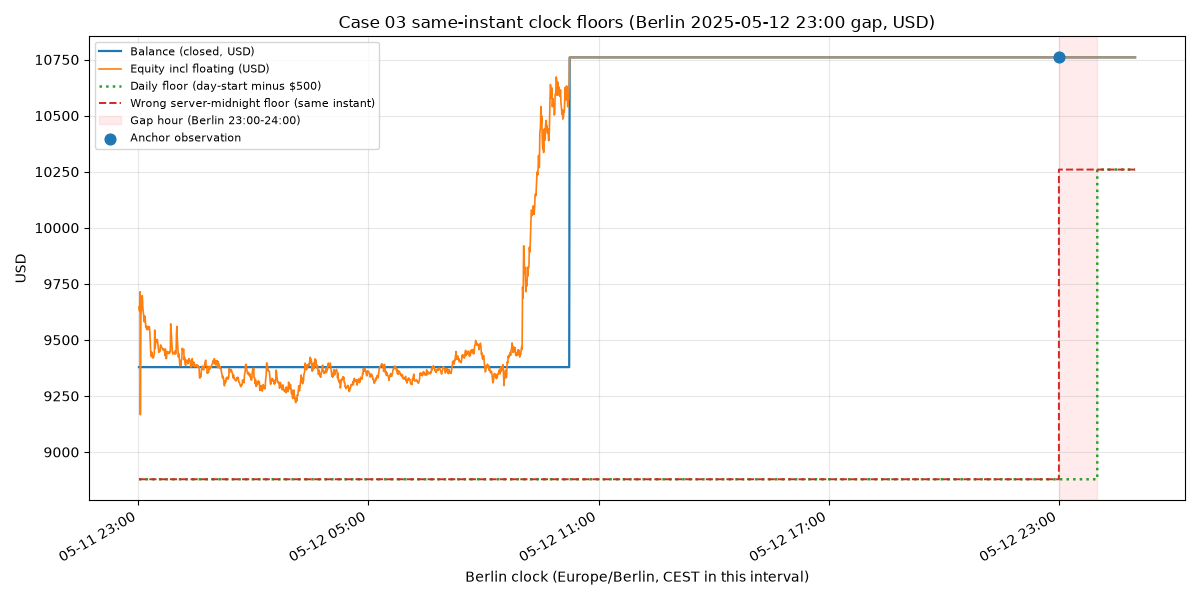 Saved EURUSD account value with Berlin-reset and server-reset floors at the same instant