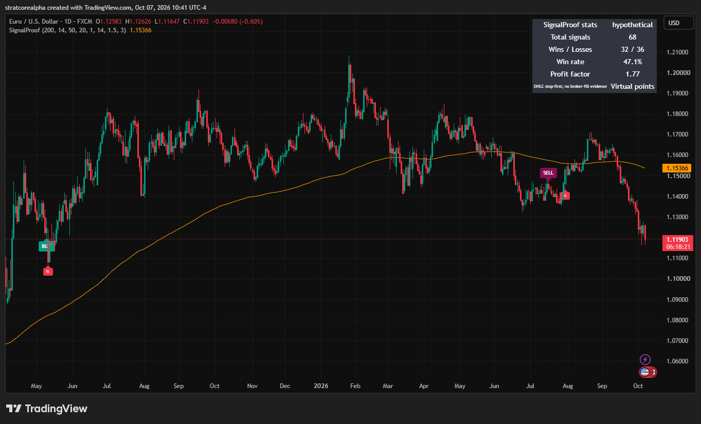 Our SignalProof indicator on an EURUSD daily TradingView chart with separately labelled hypothetical statistics